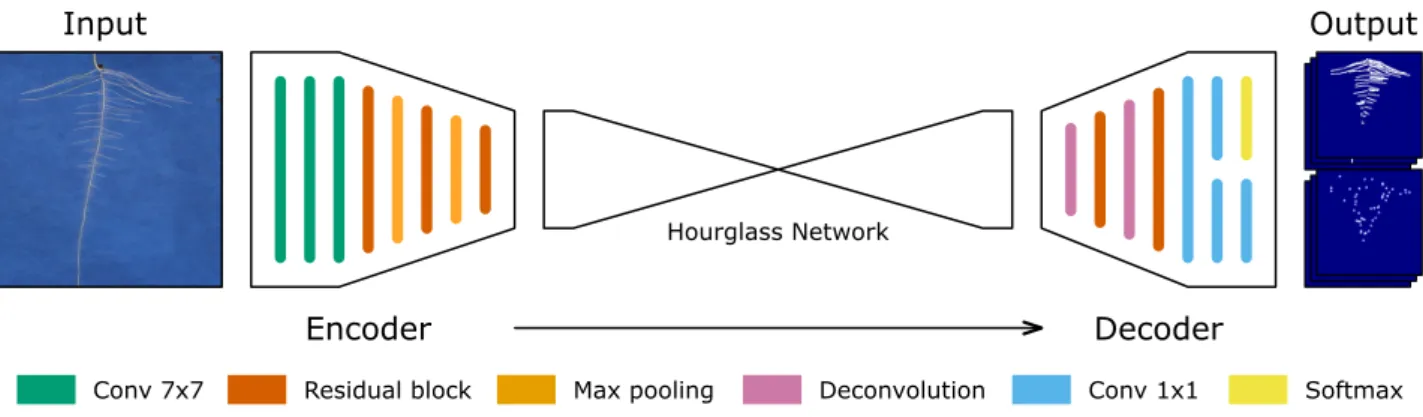 Figure 10: The network used is an extended encoder-decoder architecture. The input is filtered and downsampled into an efficient size, before an hourglass network [43]