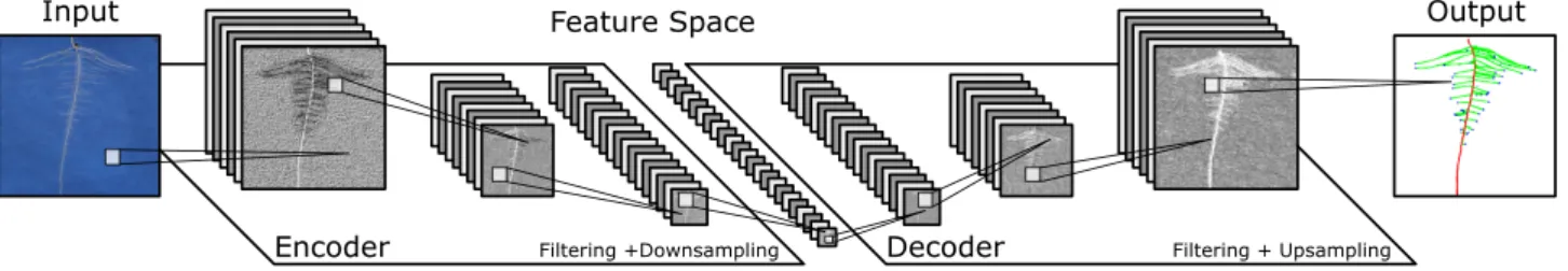 Figure 2: A simplified example illustrating the major components of a CNN in an encoder-decoder configuration