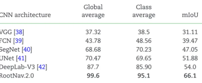Table 2: A quantitative comparison of the segmentation performance on root images of RootNav 2.0 against other commonly used CNN architectures CNN architecture Global average Class average mIoU VGG [38] 37.32 38.5 31.11 FCN [39] 43.78 48.56 39.47 SegNet [4