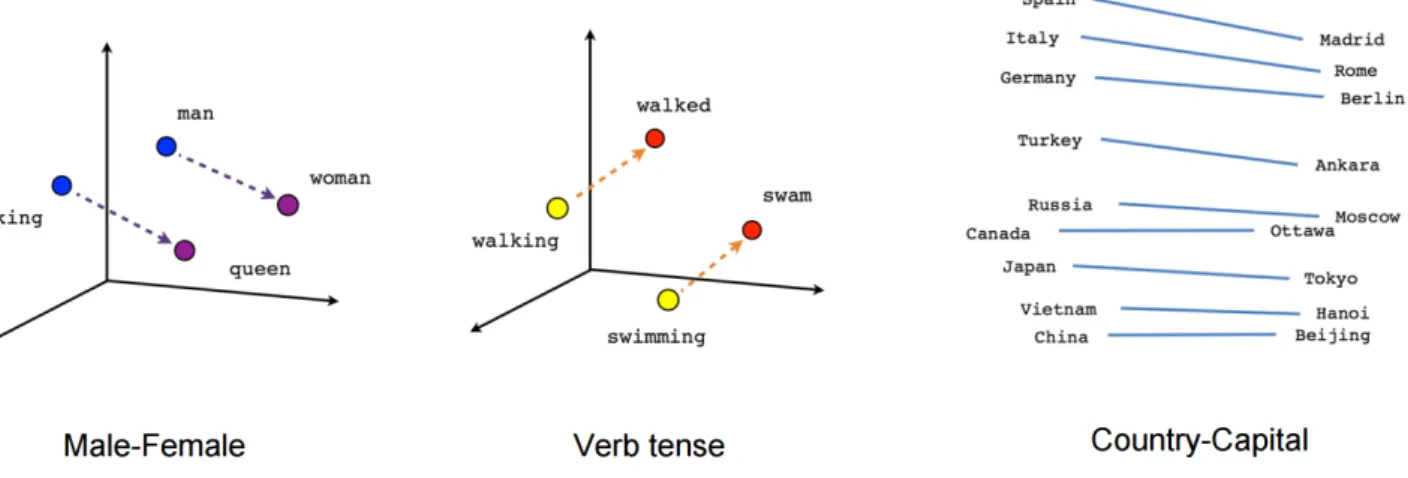 Figure 2.2: Examples of analogies in word embeddings. Source: https://www.tensorflow.org/images/