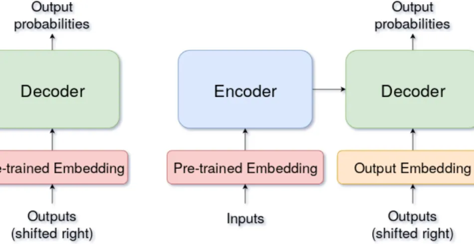 Figure 4.1: Pre-trained word embeddings in both the encoder and decoder sides.