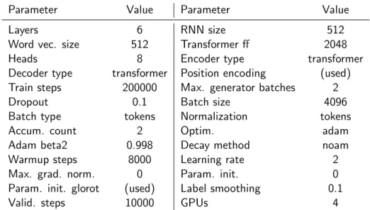 Table 5.4: Parameter values used in the implementation of the Transformer.