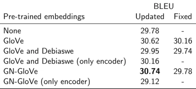 Table 6.1: BLEU scores for the newstest2013 test set. English-Spanish. Fixed and updated word embed- embed-dings for training