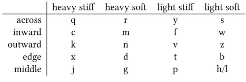 Table 3.1: Mapping of consonants to mallet property (columns) and movement relative to drum head (rows).