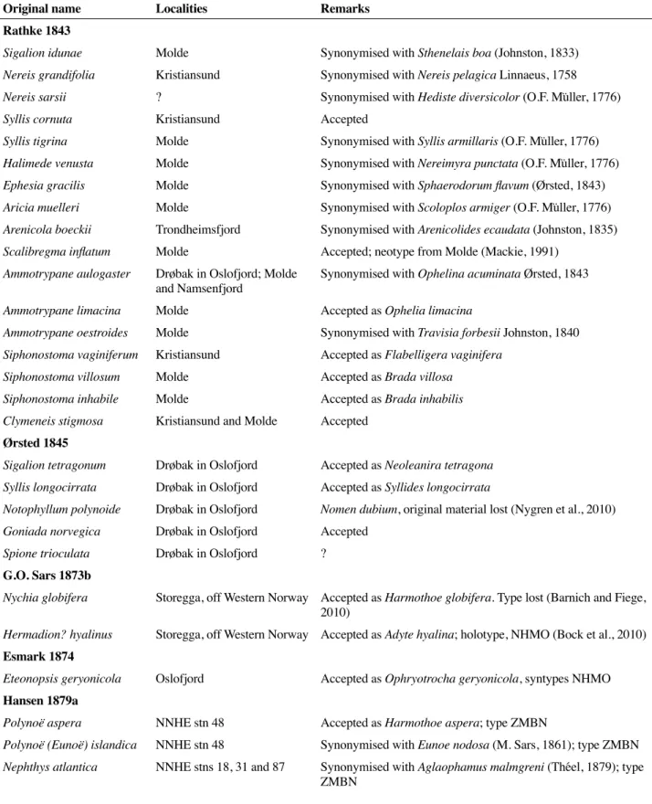 Table 3. Summary of polychaetes described from Norwegian waters in the 19th century by several authors: Heinrich Rathke, Anders Ørsted,  Georg Ossian Sars, Lauritz Esmark, Gerhard Armauer Hansen and Wilhelm Storm