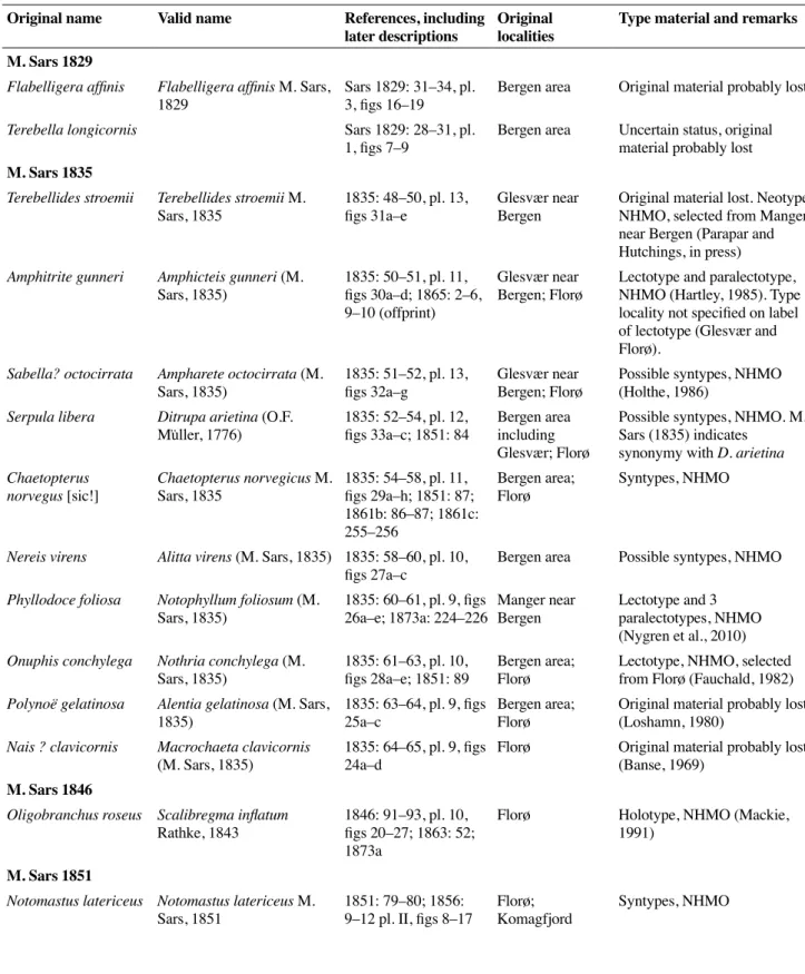 Table 2. Chronological overview of polychaete species described by Michael Sars from Norwegian waters