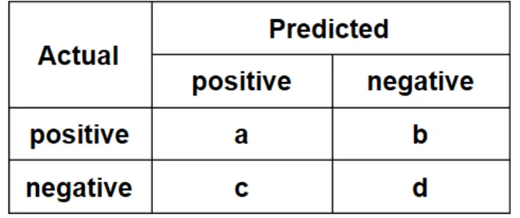 Figure 3.1: Confusion matrix of a binary classification