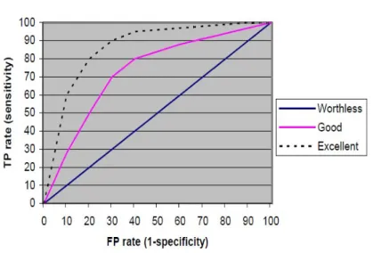 Figure 3.2: ROC curves [25]
