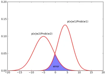 Figure 3.3: An example of two classes’ distributions