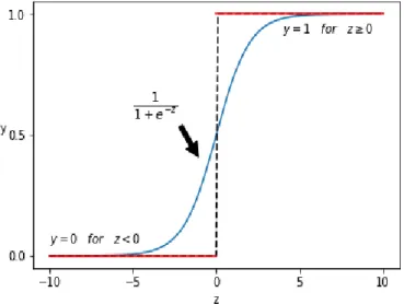 Figure 3.4 shows a typical logistic regression curve, where z = w 0 + w T x, the blue curve shows the trend of P (y = 1 | x) and the red lines denote the decision function of classification