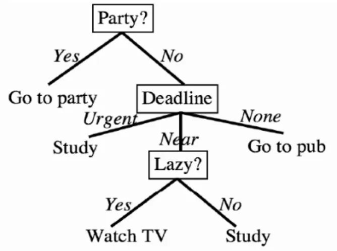 Figure 3.5: A simple example of decision tree [19]