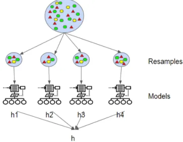 Figure 3.6: An illustration of Bagging framework[45]