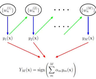 Figure 3.7: An illustration of Boosting framework [30]