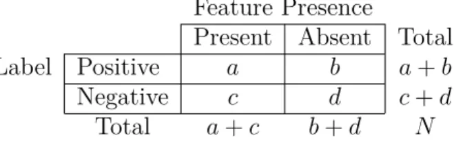 Table 3.1: An example of a 2 × 2 contingency table