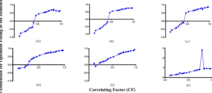 FIGURE 19. Experiments (A) to (C) shows the poor optimization for z with CF without using LT objects