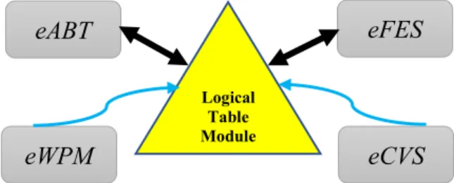 FIGURE 1. This illustration shows the elevated system externals of eMLEE. LT interacts with eFES and eABT on the deeper level