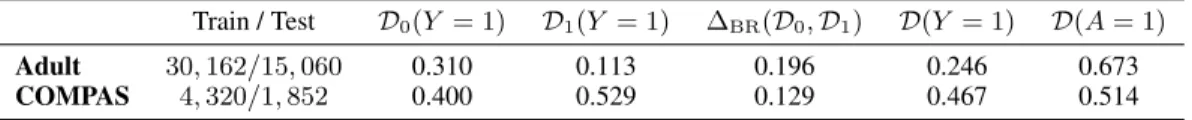 Table 1: Statistics about the Adult and COMPAS datasets.