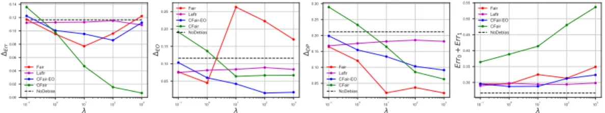 Figure 1: The error gap ∆ Err , equalized odds gap ∆ EO , demographic parity gap ∆ DP and joint error Err 0 + Err 1 on the Adult dataset with λ ∈ {0.1, 1.0, 10.0, 100.0, 1000.0}.