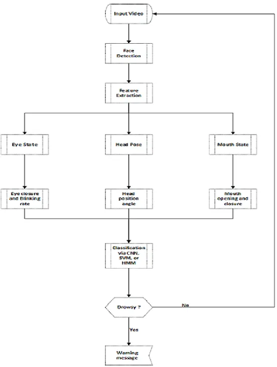 Figure 2.2: Driver drowsiness detection process.