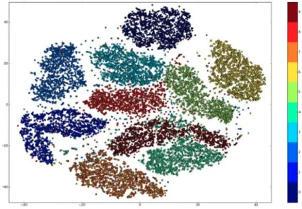 Figure 3.8: t-SNE visualisation on the MNIST dataset of handwritten digits.