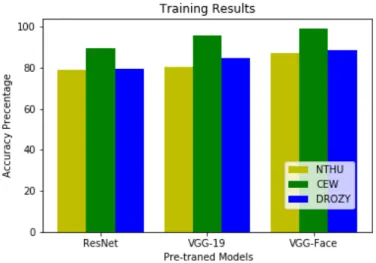 Figure 4.11: Accuracies obtained by testing the models on the dataset that was kept aside from the three training datasets.