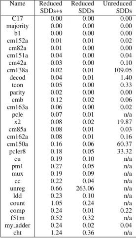 Table 3: LGSynth89 SDD sizes.
