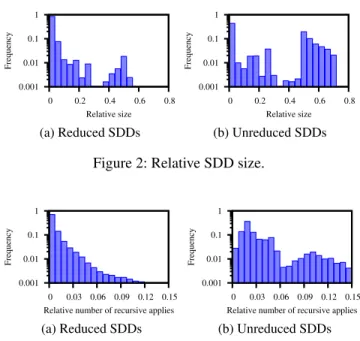 Figure 2 shows the distribution of these ratios for the two methods (note the log scale)