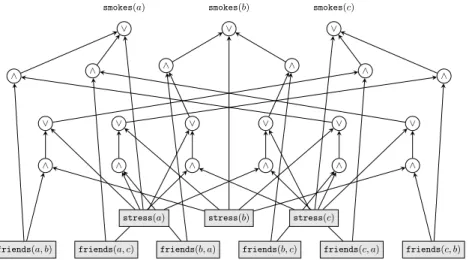 Fig. 1. Boolean circuit for the smokes program.