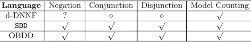 Table 1. Efficient circuit operations for the different languages. ? means “unknown”,