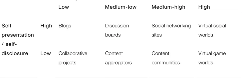Table 1: Social media categories.  
