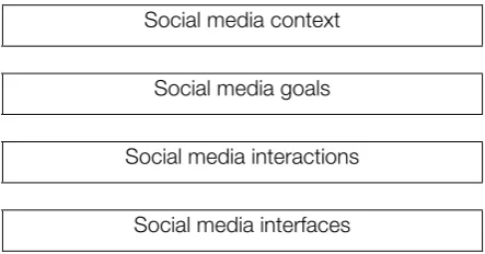 Fig.1: Social media pattern levels 
