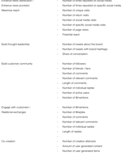 Table 3: Social media objectives and associated KPIs. 