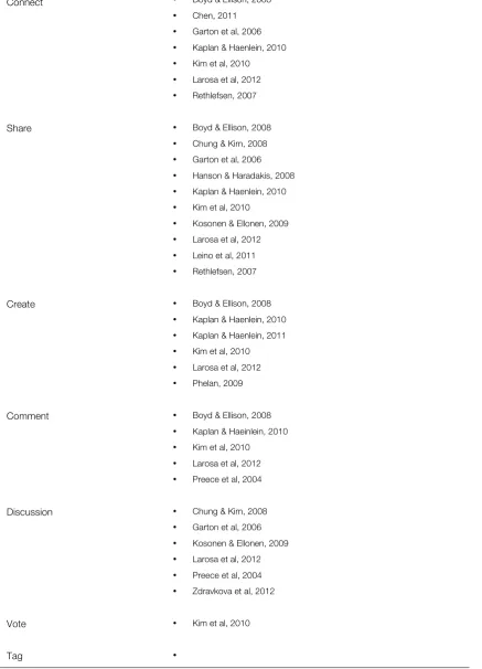 Table 7: Recurring social media functionalities found across platforms 