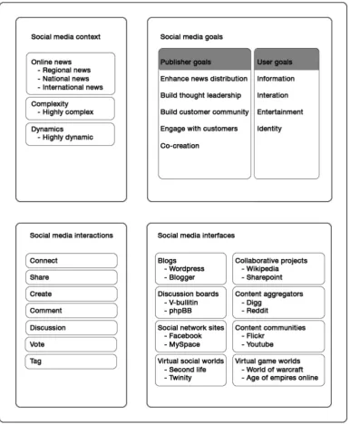 Figure 3: Conceptual social media news pattern model 