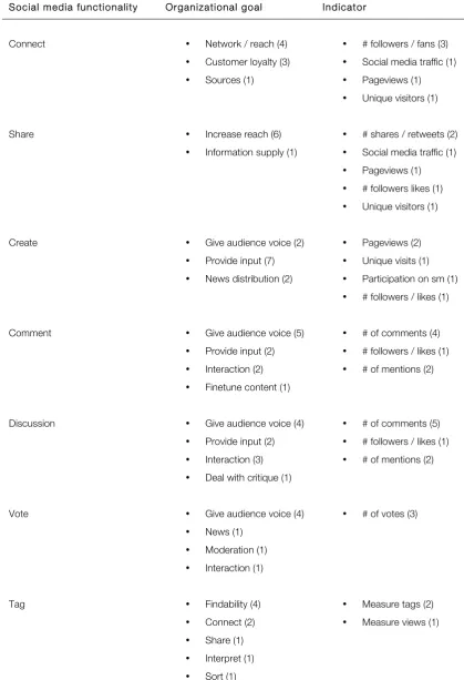 Table 9: Organizational goals and KPIs associated with social media functionalities. 