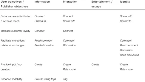 Table 11: Descriptive social media news interaction pattern model 