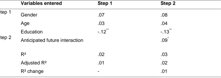 Table 6: Standardized regression coefficients, R² and R² change from the regression analysis of emotional help (N=567) with anticipated future interaction as predictive variable
