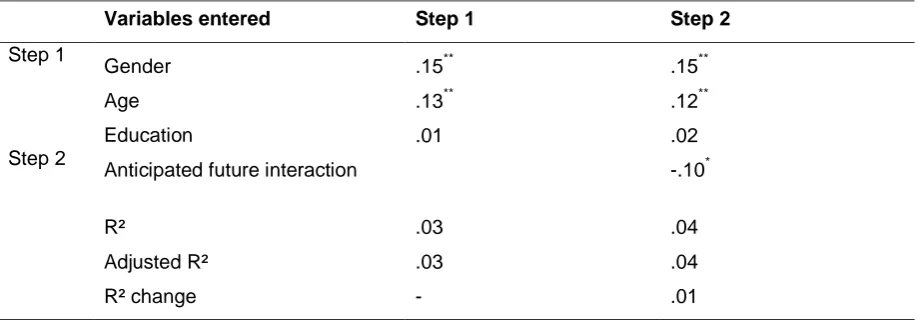 Table 8: Standardized regression coefficients, R² and R² change from the regression analysis of content oriented help (N=726) with anticipated future interaction as predictive variable