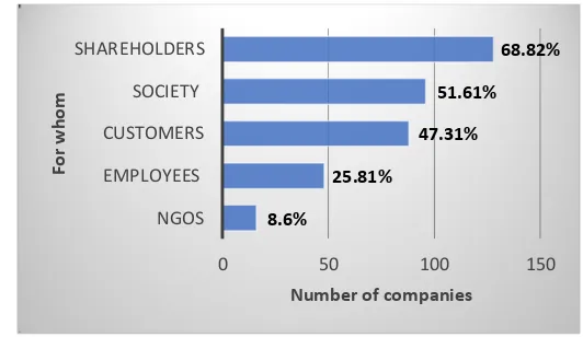Fig. 4. What the companies choose to disclose 
