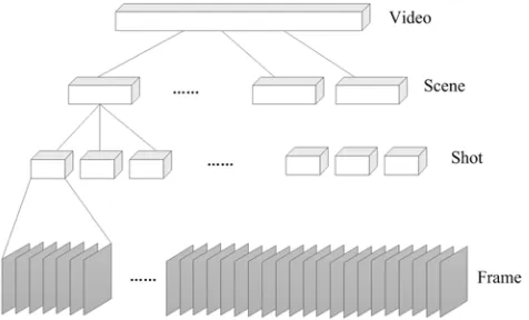 Figure 1. Video structure model. 
