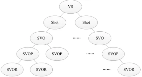 Figure 2. Multi-hierarchy semantic information descriptive model. 