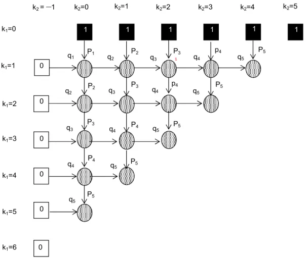 Fig. 2. The Signal Flow Graph representing the underlying relations of the AR algorithm in the  probability domain (operators of arithmetic addition and multiplication are assumed) 