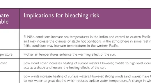 Table 2.2 Climate variables and their influence on bleaching risk 