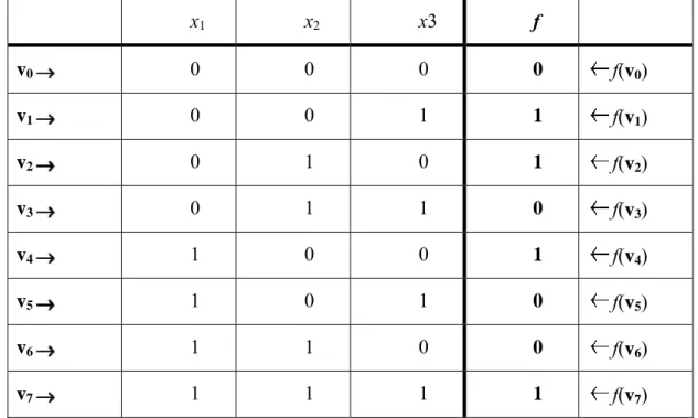 Table 1.    Truth table for the three variable exclusive-or function. The column underneath f  represents the truth table of the Boolean function