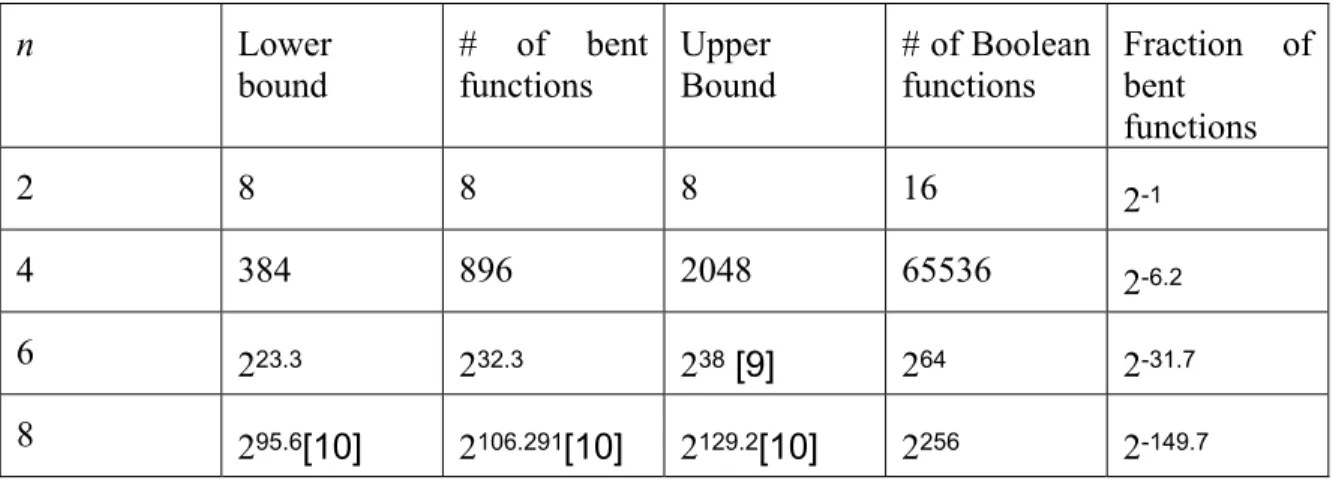 Table 2 helps to illustrate the difficulties described above. For instance,  there are  2 256  1.158  10 77  Boolean functions of 8-variables