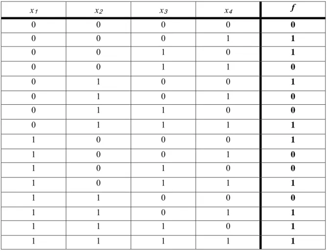 Table 4.    Full Truth Table of the same Four-Variable Symmetric Function 