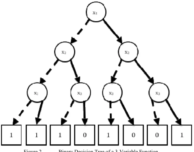 Figure 2.    Binary Decision Tree of a 3-Variable Function 