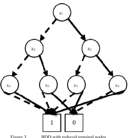 Figure 3.    BDD with reduced terminal nodes. 