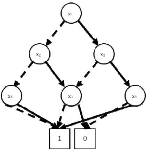 Figure 4.    BDD with all isomorphic sub-graphs merged. 