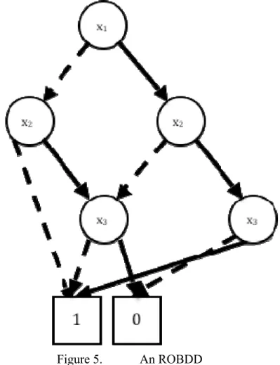 Figure 5.    An ROBDD 